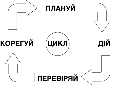 Цикл покращення (The PDCA cycle)